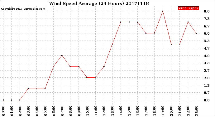 Milwaukee Weather Wind Speed<br>Average<br>(24 Hours)