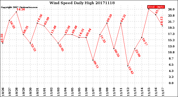 Milwaukee Weather Wind Speed<br>Daily High