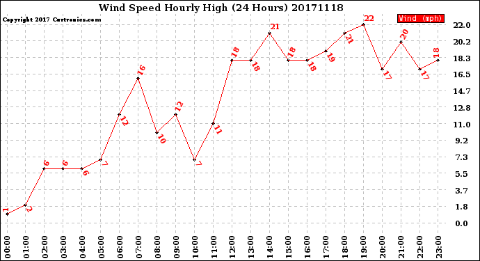 Milwaukee Weather Wind Speed<br>Hourly High<br>(24 Hours)