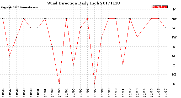 Milwaukee Weather Wind Direction<br>Daily High