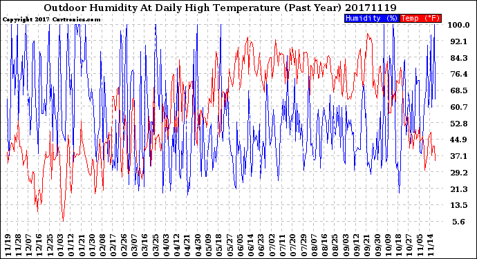 Milwaukee Weather Outdoor Humidity<br>At Daily High<br>Temperature<br>(Past Year)