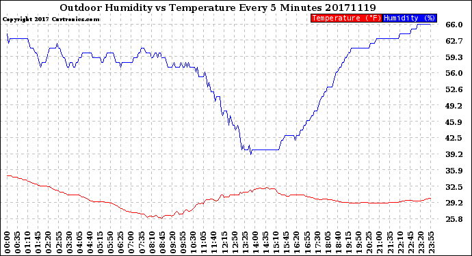 Milwaukee Weather Outdoor Humidity<br>vs Temperature<br>Every 5 Minutes