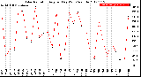 Milwaukee Weather Solar Radiation<br>Avg per Day W/m2/minute