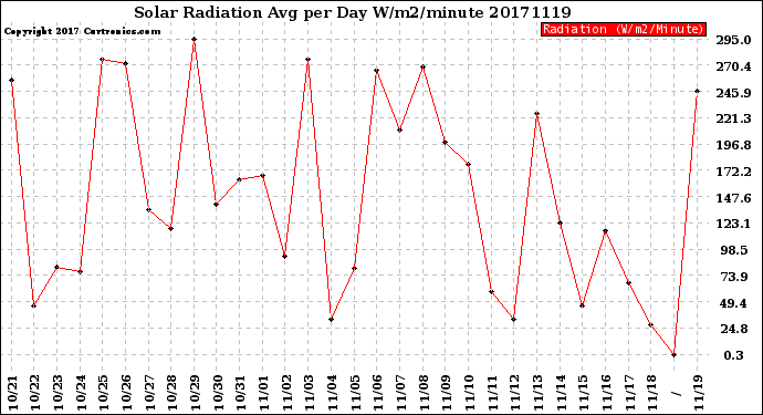 Milwaukee Weather Solar Radiation<br>Avg per Day W/m2/minute