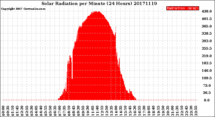 Milwaukee Weather Solar Radiation<br>per Minute<br>(24 Hours)