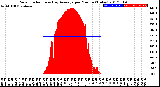 Milwaukee Weather Solar Radiation<br>& Day Average<br>per Minute<br>(Today)