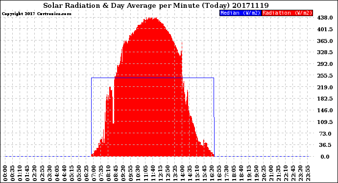 Milwaukee Weather Solar Radiation<br>& Day Average<br>per Minute<br>(Today)