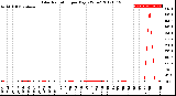 Milwaukee Weather Solar Radiation<br>per Day KW/m2