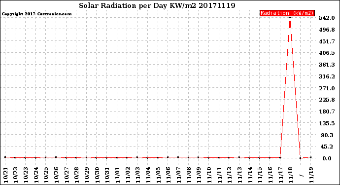 Milwaukee Weather Solar Radiation<br>per Day KW/m2