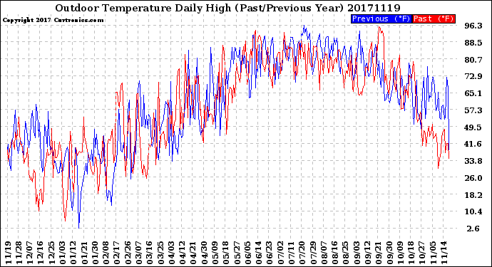 Milwaukee Weather Outdoor Temperature<br>Daily High<br>(Past/Previous Year)