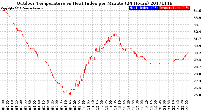 Milwaukee Weather Outdoor Temperature<br>vs Heat Index<br>per Minute<br>(24 Hours)