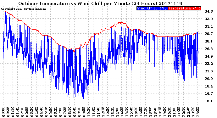 Milwaukee Weather Outdoor Temperature<br>vs Wind Chill<br>per Minute<br>(24 Hours)