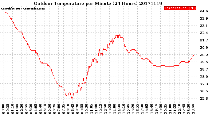 Milwaukee Weather Outdoor Temperature<br>per Minute<br>(24 Hours)