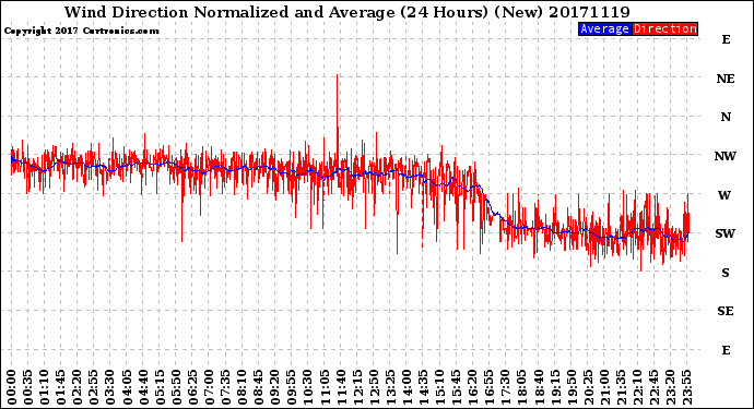 Milwaukee Weather Wind Direction<br>Normalized and Average<br>(24 Hours) (New)