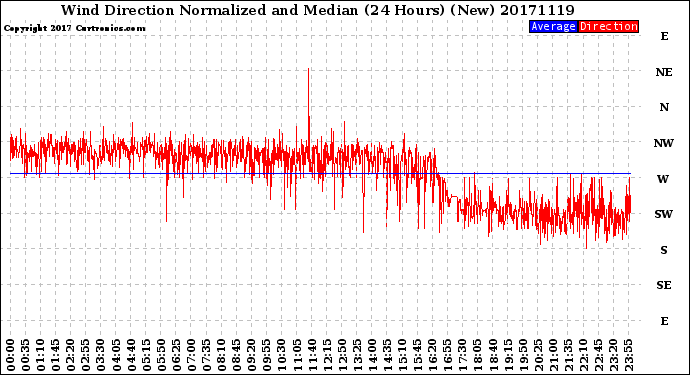 Milwaukee Weather Wind Direction<br>Normalized and Median<br>(24 Hours) (New)