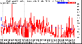 Milwaukee Weather Wind Speed<br>Actual and Average<br>by Minute<br>(24 Hours) (New)