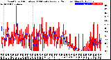 Milwaukee Weather Wind Speed<br>Actual and 10 Minute<br>Average<br>(24 Hours) (New)