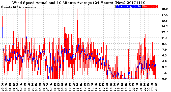 Milwaukee Weather Wind Speed<br>Actual and 10 Minute<br>Average<br>(24 Hours) (New)