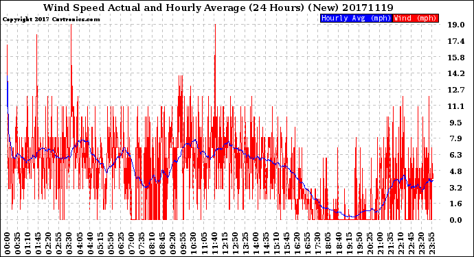 Milwaukee Weather Wind Speed<br>Actual and Hourly<br>Average<br>(24 Hours) (New)