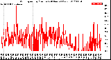 Milwaukee Weather Wind Speed<br>by Minute<br>(24 Hours) (New)