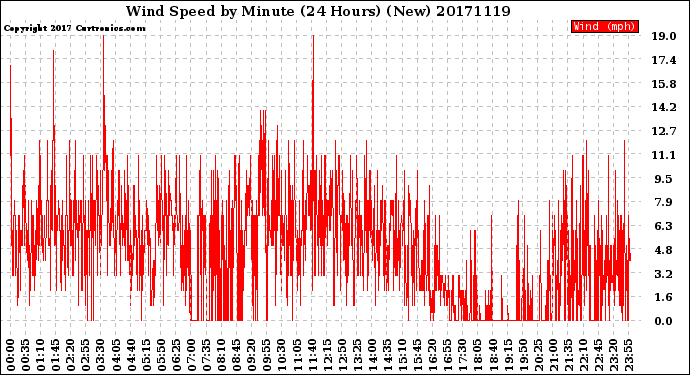 Milwaukee Weather Wind Speed<br>by Minute<br>(24 Hours) (New)