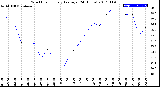 Milwaukee Weather Wind Chill<br>Hourly Average<br>(24 Hours)