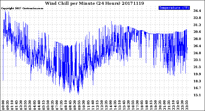 Milwaukee Weather Wind Chill<br>per Minute<br>(24 Hours)