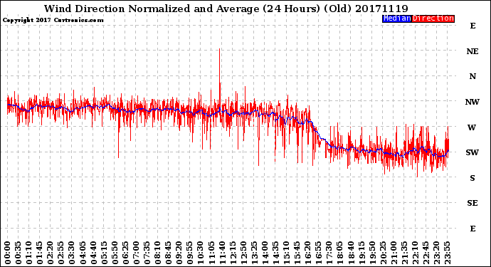 Milwaukee Weather Wind Direction<br>Normalized and Average<br>(24 Hours) (Old)