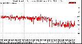 Milwaukee Weather Wind Direction<br>Normalized<br>(24 Hours) (Old)