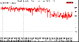 Milwaukee Weather Wind Direction<br>(24 Hours) (Raw)