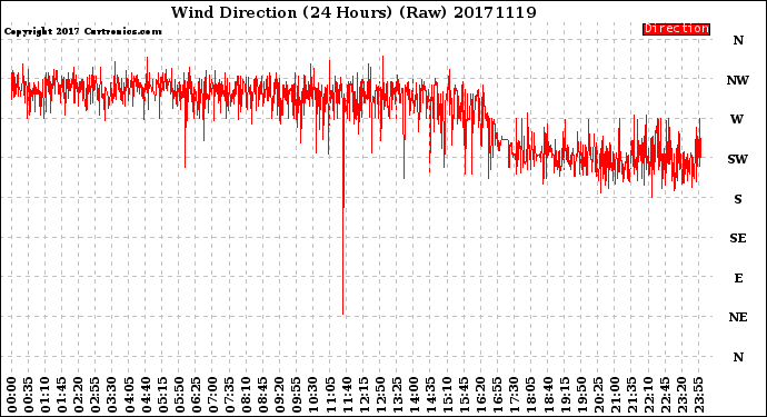 Milwaukee Weather Wind Direction<br>(24 Hours) (Raw)