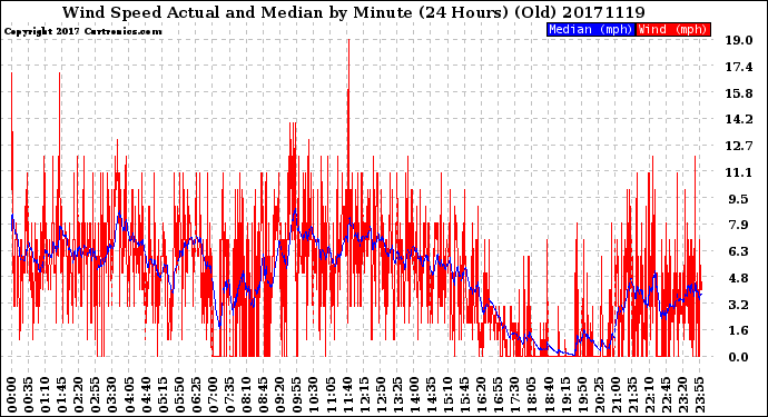 Milwaukee Weather Wind Speed<br>Actual and Median<br>by Minute<br>(24 Hours) (Old)