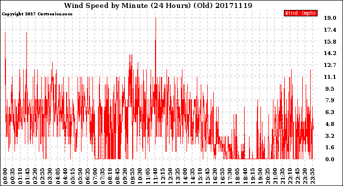 Milwaukee Weather Wind Speed<br>by Minute<br>(24 Hours) (Old)