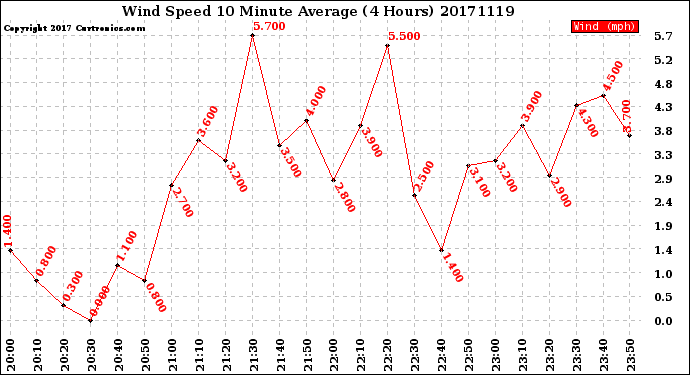 Milwaukee Weather Wind Speed<br>10 Minute Average<br>(4 Hours)