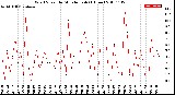 Milwaukee Weather Wind Speed<br>by Minute mph<br>(1 Hour)