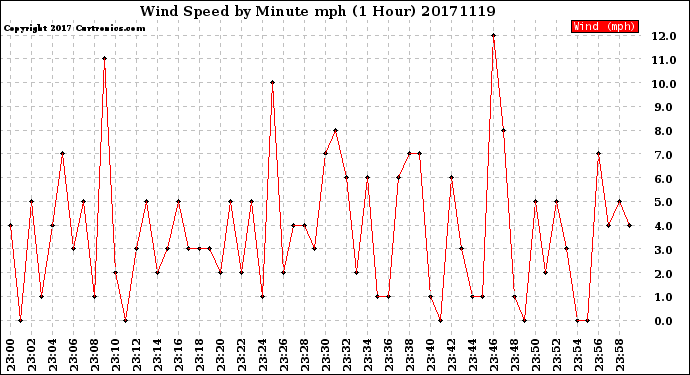 Milwaukee Weather Wind Speed<br>by Minute mph<br>(1 Hour)