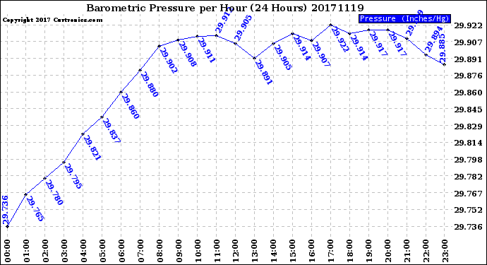 Milwaukee Weather Barometric Pressure<br>per Hour<br>(24 Hours)