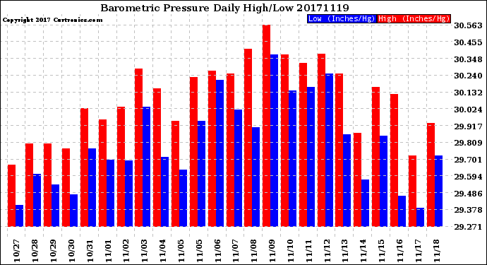 Milwaukee Weather Barometric Pressure<br>Daily High/Low