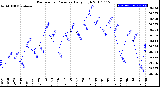 Milwaukee Weather Barometric Pressure<br>Daily High