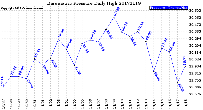 Milwaukee Weather Barometric Pressure<br>Daily High