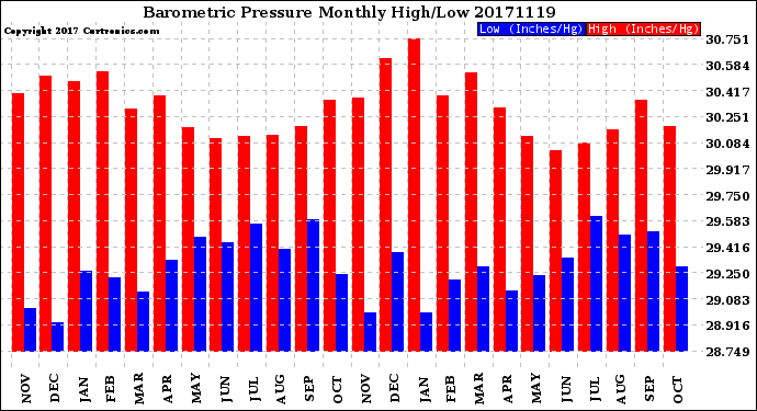 Milwaukee Weather Barometric Pressure<br>Monthly High/Low