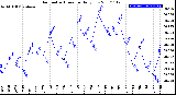 Milwaukee Weather Barometric Pressure<br>Daily Low