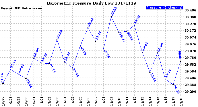 Milwaukee Weather Barometric Pressure<br>Daily Low