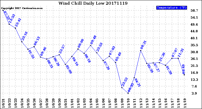 Milwaukee Weather Wind Chill<br>Daily Low