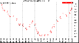 Milwaukee Weather Dew Point<br>(24 Hours)