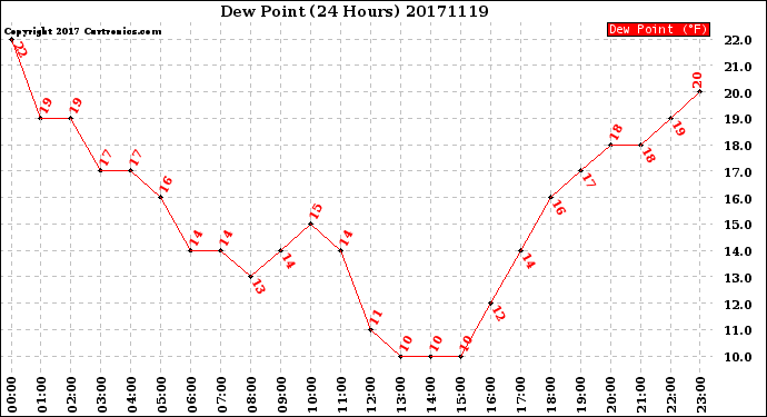 Milwaukee Weather Dew Point<br>(24 Hours)