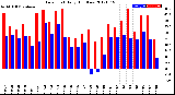 Milwaukee Weather Dew Point<br>Daily High/Low