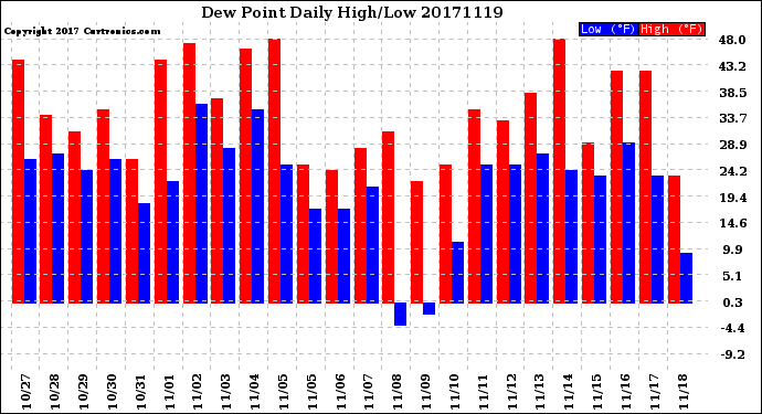 Milwaukee Weather Dew Point<br>Daily High/Low
