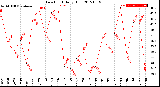 Milwaukee Weather Dew Point<br>Daily High