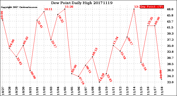 Milwaukee Weather Dew Point<br>Daily High